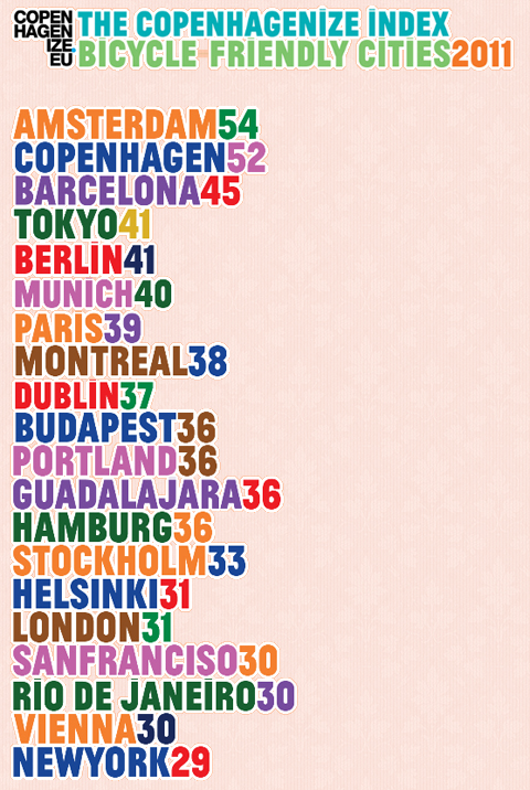 Copenhagenize Index 2011